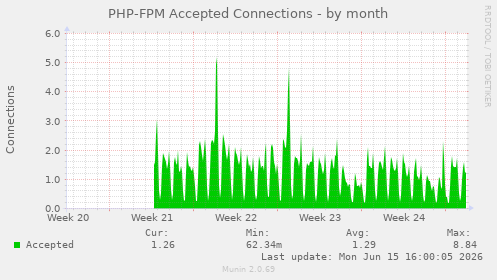 PHP-FPM Accepted Connections