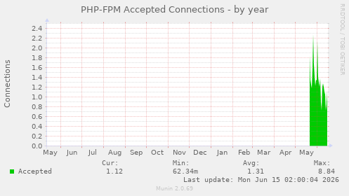PHP-FPM Accepted Connections