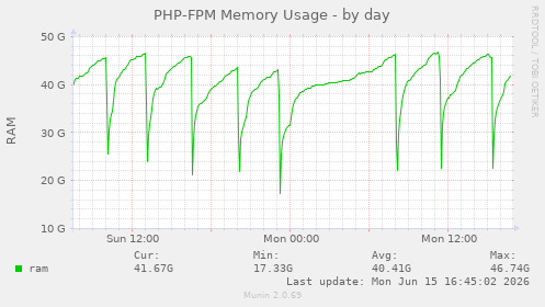 PHP-FPM Memory Usage