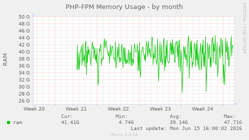 PHP-FPM Memory Usage
