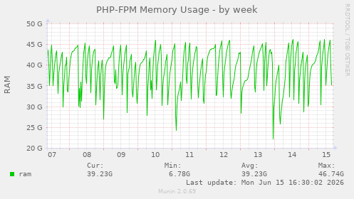 PHP-FPM Memory Usage
