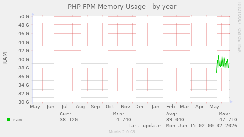 PHP-FPM Memory Usage