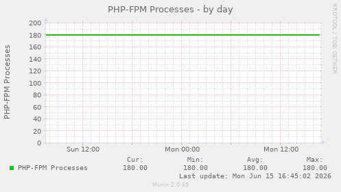 PHP-FPM Processes