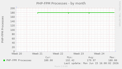 PHP-FPM Processes