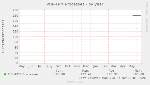 PHP-FPM Processes