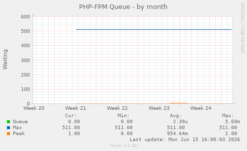PHP-FPM Queue