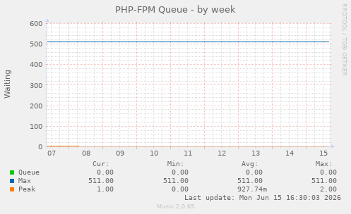 PHP-FPM Queue