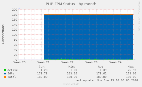 PHP-FPM Status