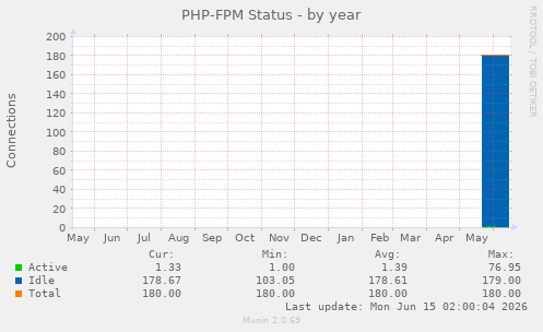 PHP-FPM Status