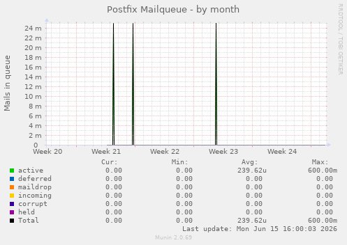 Postfix Mailqueue