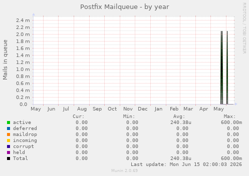 Postfix Mailqueue