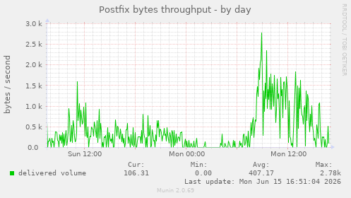 Postfix bytes throughput