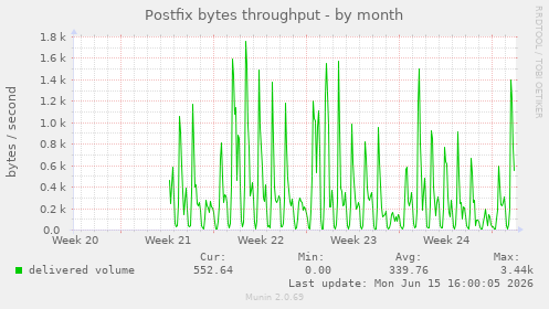 Postfix bytes throughput