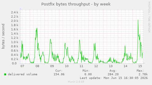 Postfix bytes throughput