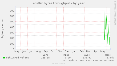 Postfix bytes throughput
