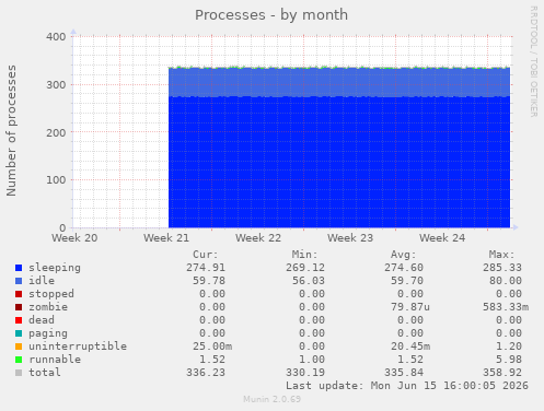 Processes