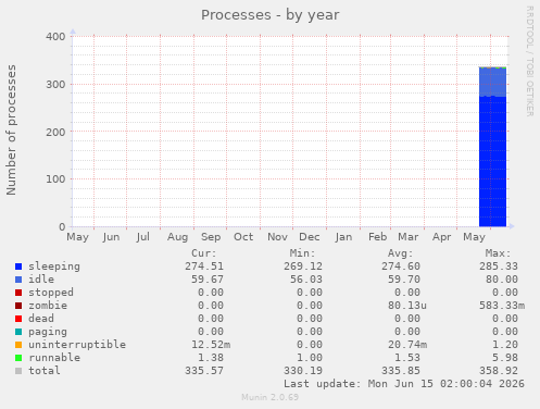 Processes