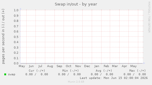 Swap in/out