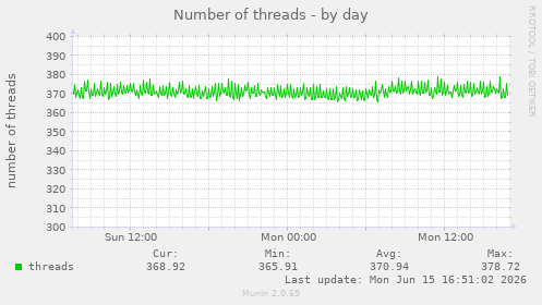Number of threads
