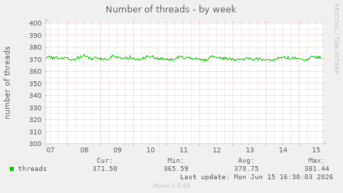 Number of threads
