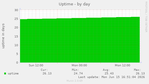 Uptime