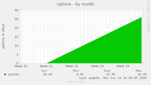 Uptime