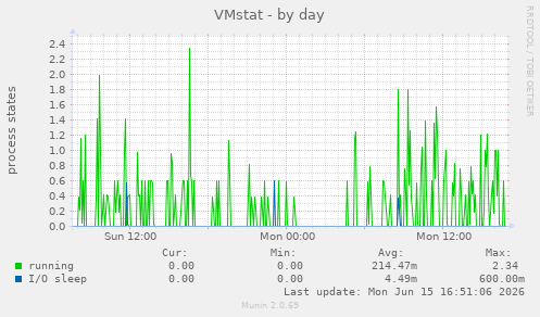 VMstat