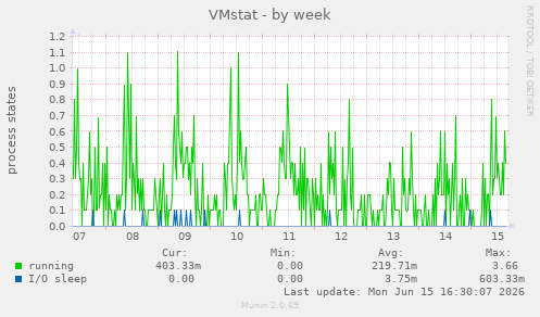 VMstat