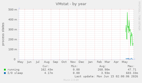 VMstat