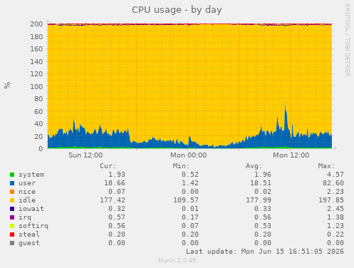 CPU usage