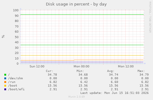 Disk usage in percent