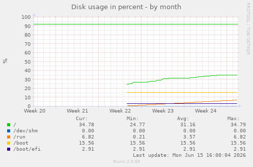 Disk usage in percent