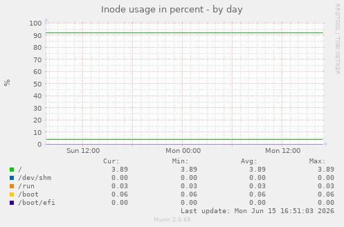 Inode usage in percent