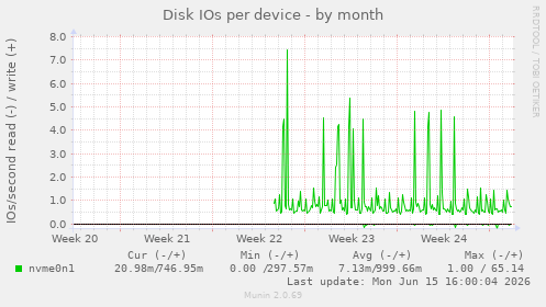 Disk IOs per device