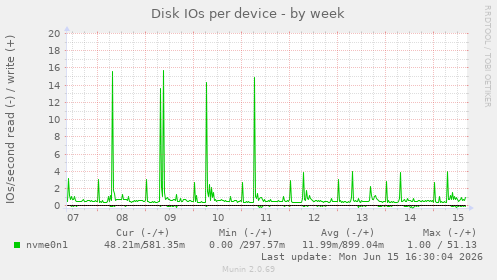 Disk IOs per device