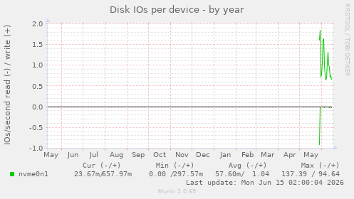 Disk IOs per device