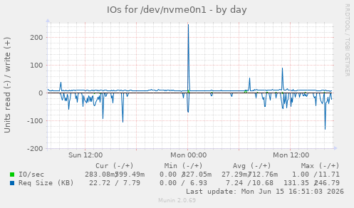 IOs for /dev/nvme0n1