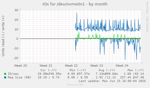 IOs for /dev/nvme0n1