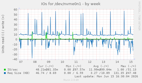 IOs for /dev/nvme0n1
