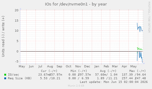 IOs for /dev/nvme0n1