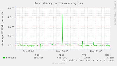 Disk latency per device