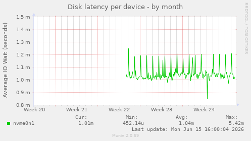Disk latency per device