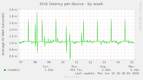 Disk latency per device