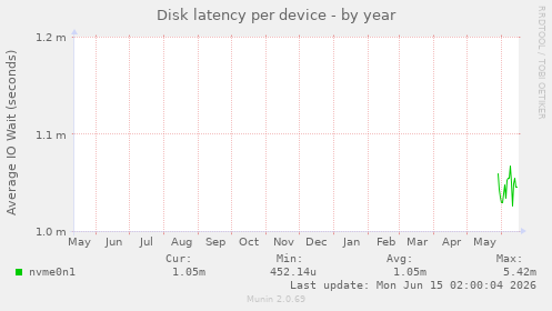 Disk latency per device