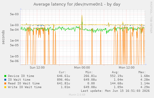 Average latency for /dev/nvme0n1