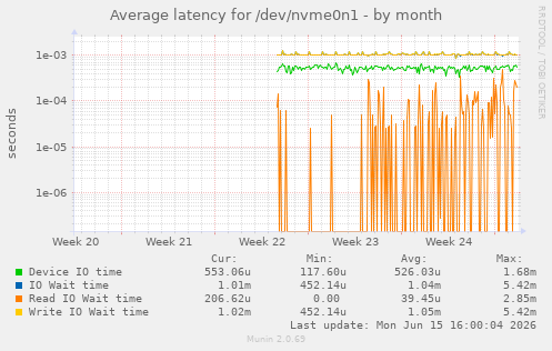 Average latency for /dev/nvme0n1