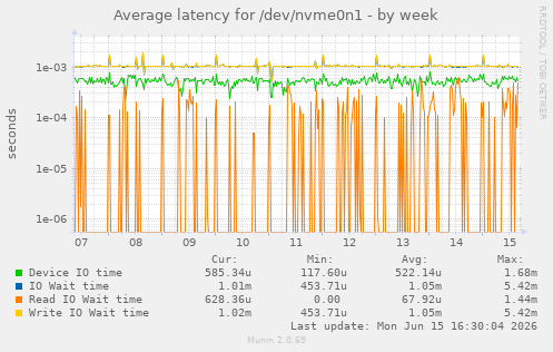 Average latency for /dev/nvme0n1
