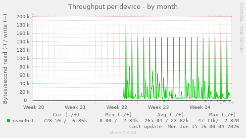 Throughput per device