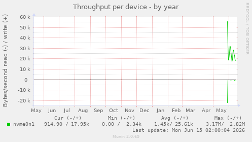 Throughput per device