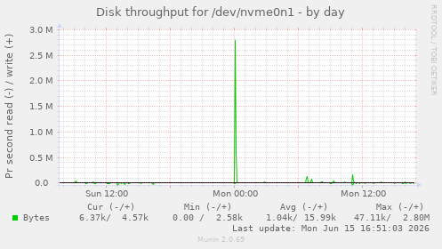 Disk throughput for /dev/nvme0n1
